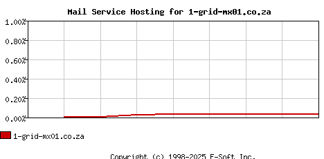 1-grid-mx01.co.za MX Hosting Market Share Graph
