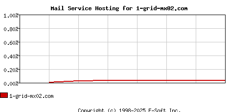 1-grid-mx02.com MX Hosting Market Share Graph