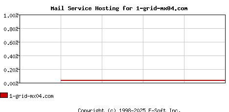 1-grid-mx04.com MX Hosting Market Share Graph