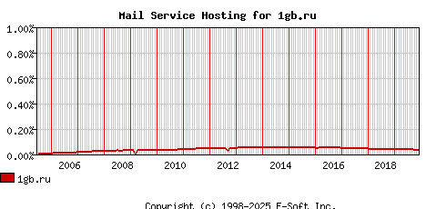 1gb.ru MX Hosting Market Share Graph