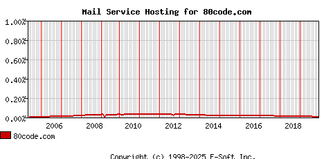80code.com MX Hosting Market Share Graph