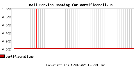 certifiedmail.us MX Hosting Market Share Graph
