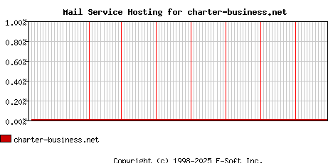 charter-business.net MX Hosting Market Share Graph