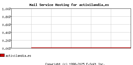 activilandia.es MX Hosting Market Share Graph