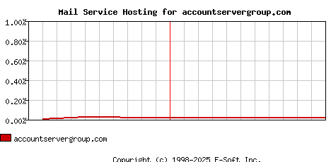 accountservergroup.com MX Hosting Market Share Graph
