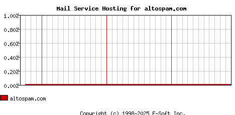 altospam.com MX Hosting Market Share Graph