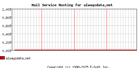 alwaysdata.net MX Hosting Market Share Graph