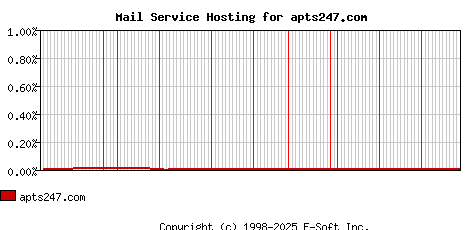 apts247.com MX Hosting Market Share Graph