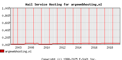 argewebhosting.nl MX Hosting Market Share Graph