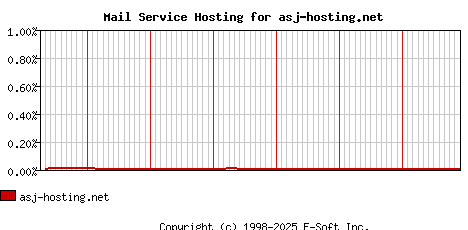 asj-hosting.net MX Hosting Market Share Graph