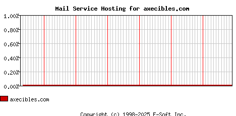 axecibles.com MX Hosting Market Share Graph