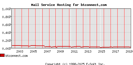btconnect.com MX Hosting Market Share Graph
