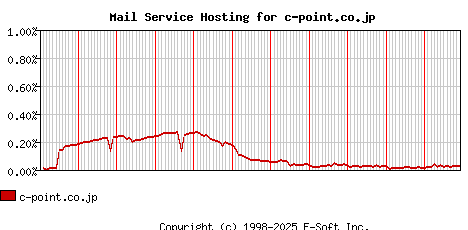 c-point.co.jp MX Hosting Market Share Graph