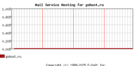 gohost.ru MX Hosting Market Share Graph