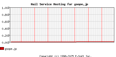 goope.jp MX Hosting Market Share Graph