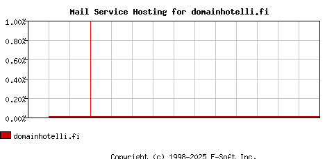 domainhotelli.fi MX Hosting Market Share Graph
