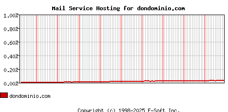 dondominio.com MX Hosting Market Share Graph