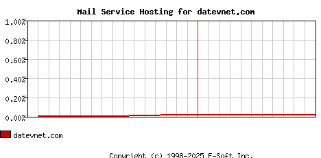 datevnet.com MX Hosting Market Share Graph