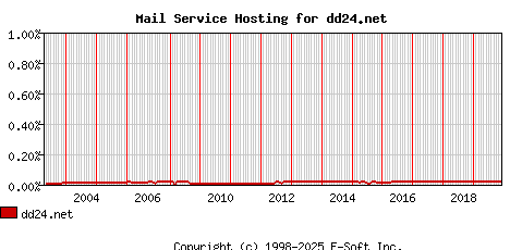 dd24.net MX Hosting Market Share Graph