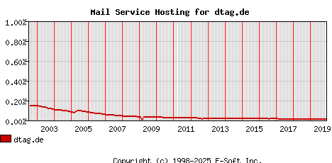 dtag.de MX Hosting Market Share Graph