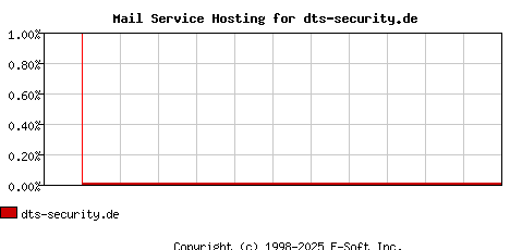 dts-security.de MX Hosting Market Share Graph