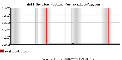 emailconfig.com MX Hosting Market Share Graph