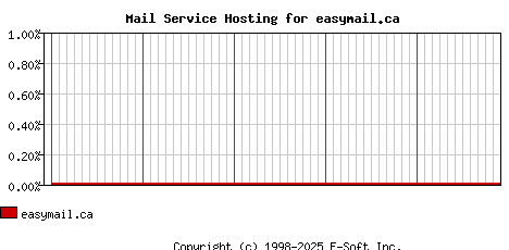 easymail.ca MX Hosting Market Share Graph