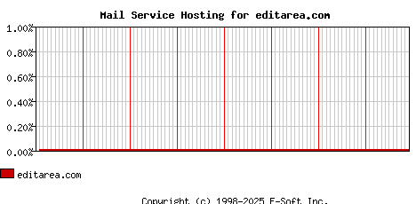 editarea.com MX Hosting Market Share Graph