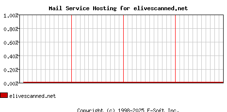 elivescanned.net MX Hosting Market Share Graph