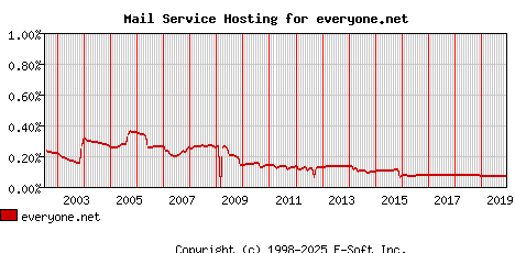 everyone.net MX Hosting Market Share Graph