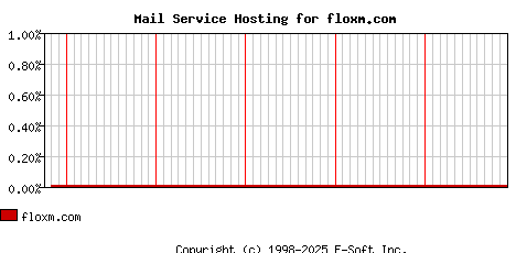 floxm.com MX Hosting Market Share Graph