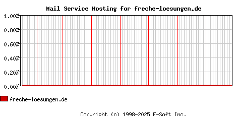 freche-loesungen.de MX Hosting Market Share Graph