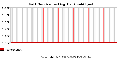 koumbit.net MX Hosting Market Share Graph