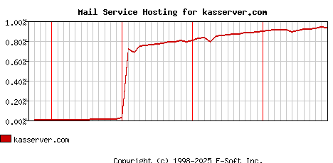 kasserver.com MX Hosting Market Share Graph
