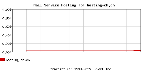 hosting-ch.ch MX Hosting Market Share Graph