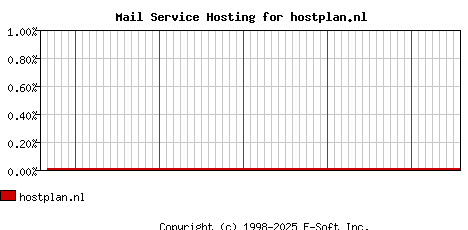 hostplan.nl MX Hosting Market Share Graph
