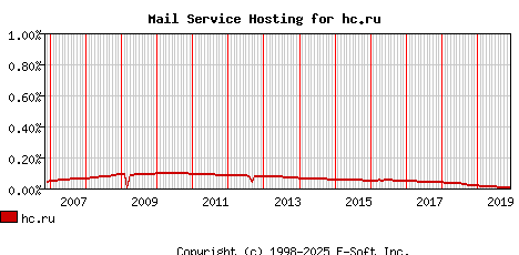 hc.ru MX Hosting Market Share Graph