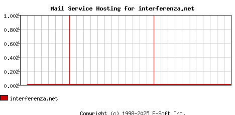 interferenza.net MX Hosting Market Share Graph