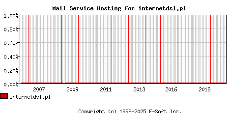 internetdsl.pl MX Hosting Market Share Graph