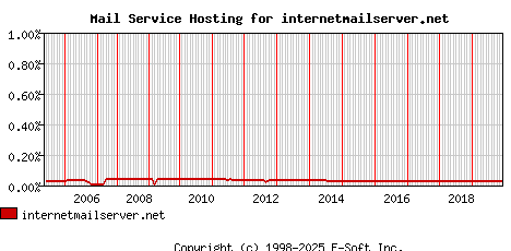 internetmailserver.net MX Hosting Market Share Graph