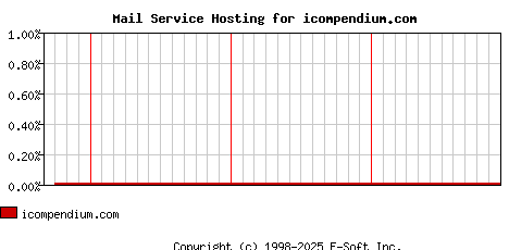 icompendium.com MX Hosting Market Share Graph