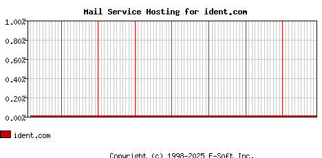 ident.com MX Hosting Market Share Graph