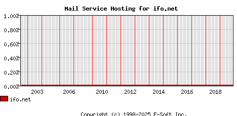ifo.net MX Hosting Market Share Graph
