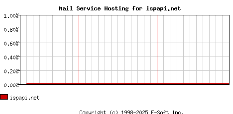 ispapi.net MX Hosting Market Share Graph