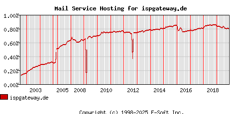 ispgateway.de MX Hosting Market Share Graph