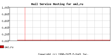 oml.ru MX Hosting Market Share Graph