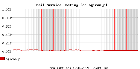 ogicom.pl MX Hosting Market Share Graph