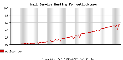 outlook.com MX Hosting Market Share Graph