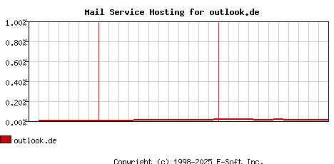 outlook.de MX Hosting Market Share Graph