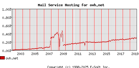 ovh.net MX Hosting Market Share Graph